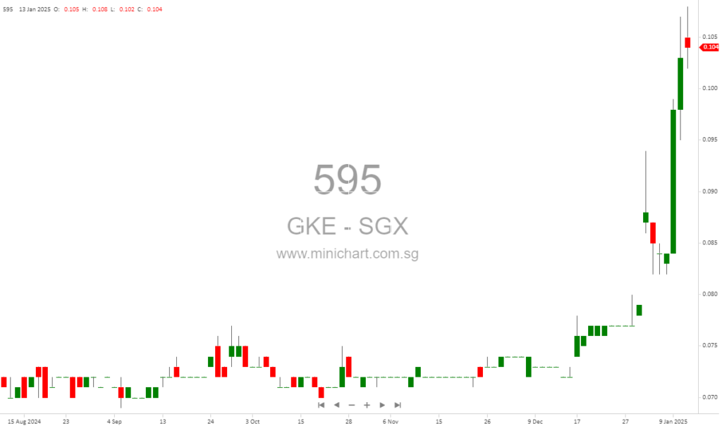 GKE Corporation Reports 132.5% Profit Surge in H1 FY2025 Amid Strong Growth Across Segments