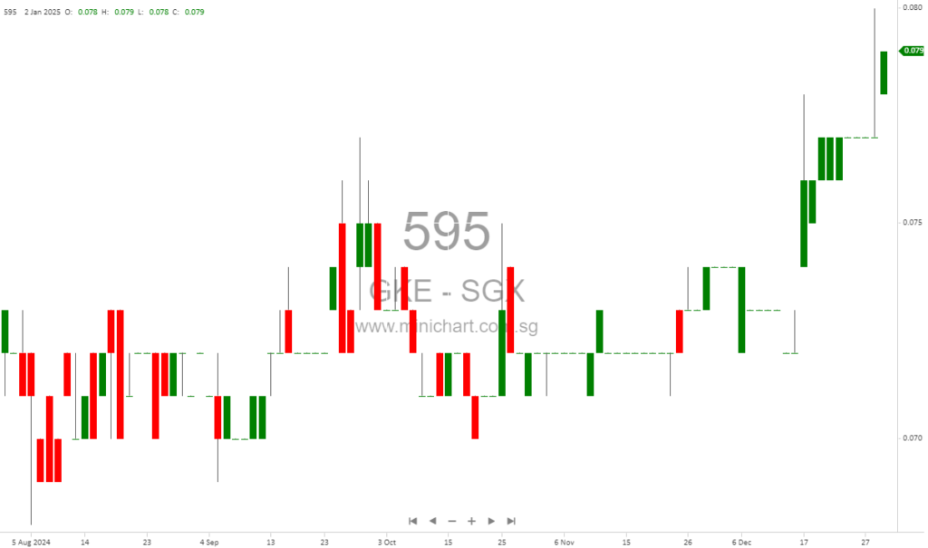 GKE Corporation Expects Significant Profit Increase for 1HFY25, Boosted by Organic Growth and Asset Divestment