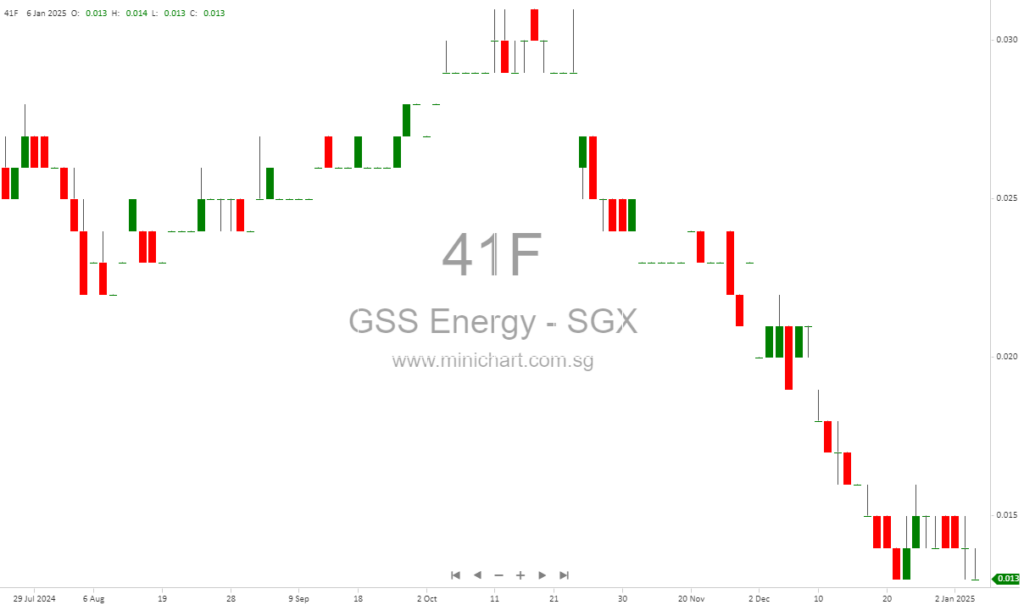 GSS Energy Completes Rights Issue: 436 Million New Shares Boost Total to 1.06 Billion