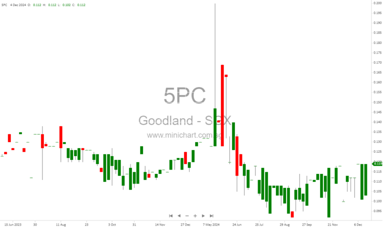 Goodland Group Limited Announces Dividend Dates: Key Information for Shareholders