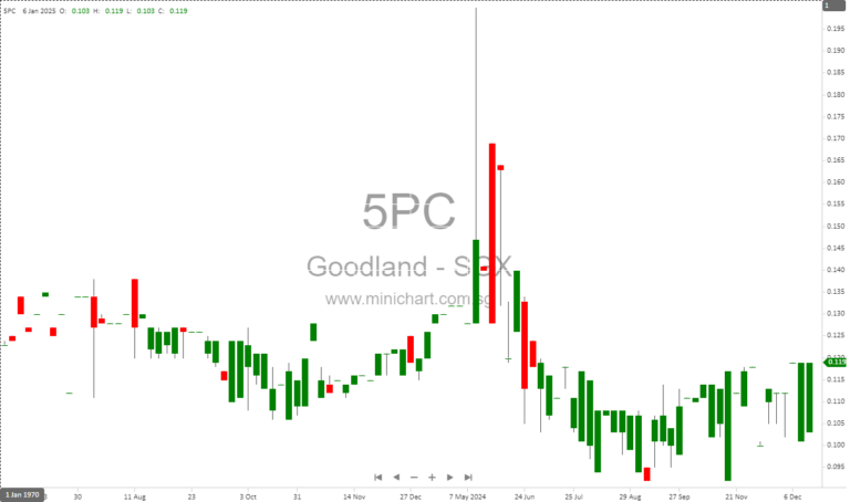 Goodland Group Limited Announces Book Closure and Dividend Dates for 2025