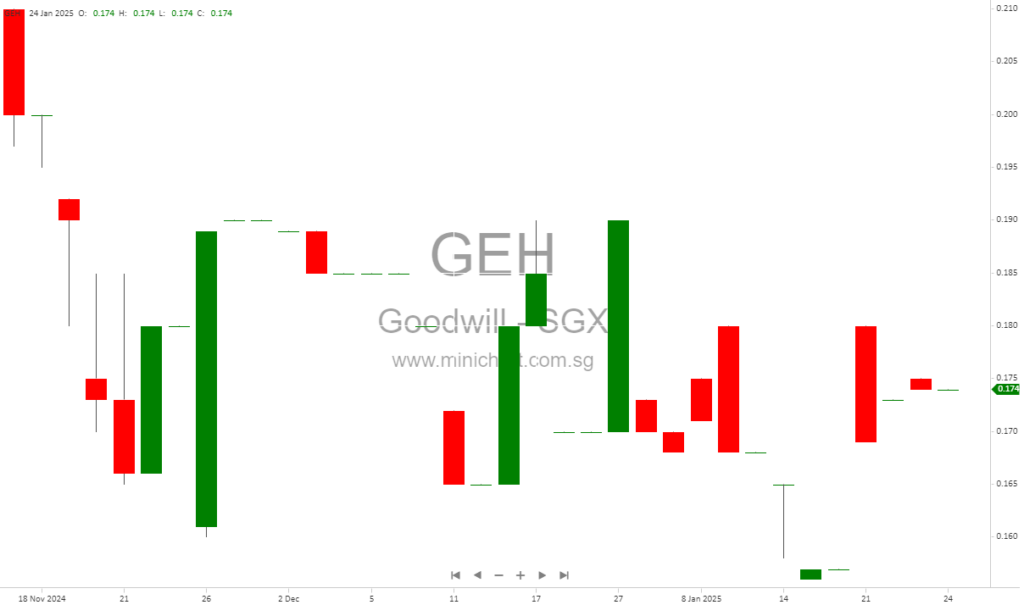 Goodwill Entertainment Holding Limited Anticipates Significant Profit Growth for FY2024