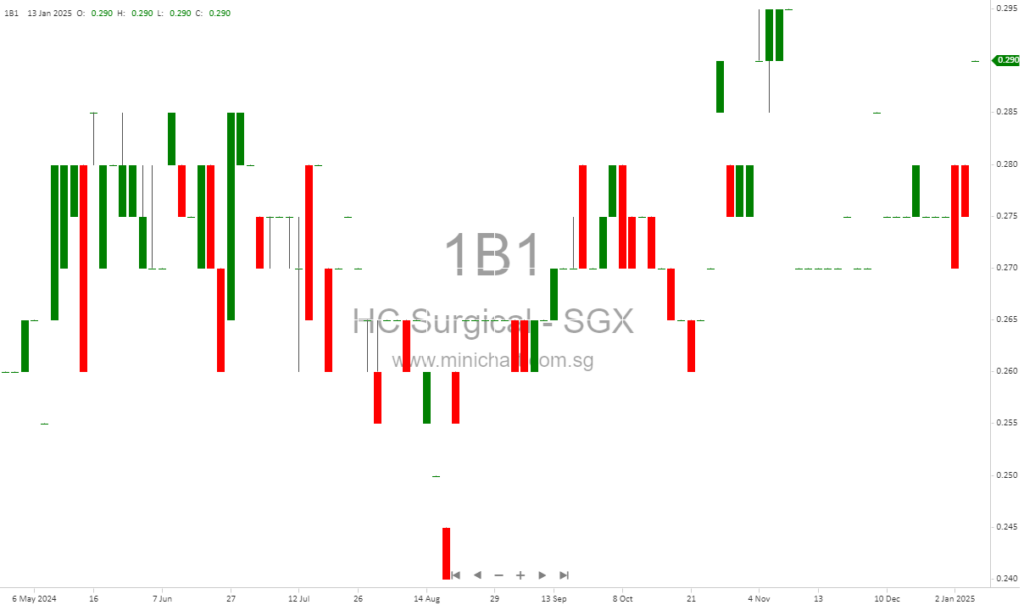 HC Surgical Specialists Announces 0.80 Cents Interim Dividend for FY2025