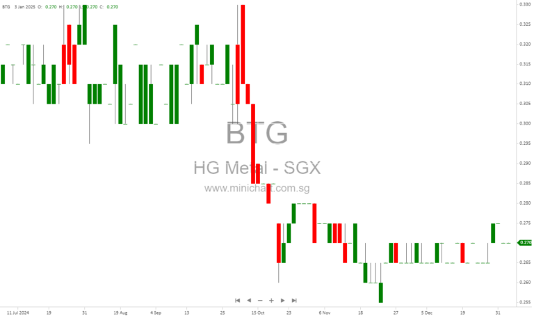 Green Esteel Launches Mandatory Cash Offer for HG Metal Manufacturing: Key Details of the S$0.266 Per Share Bid