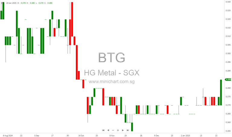 Green Esteel’s Offer for HG Metal Manufacturing Turns Unconditional with 52.31% Acceptance