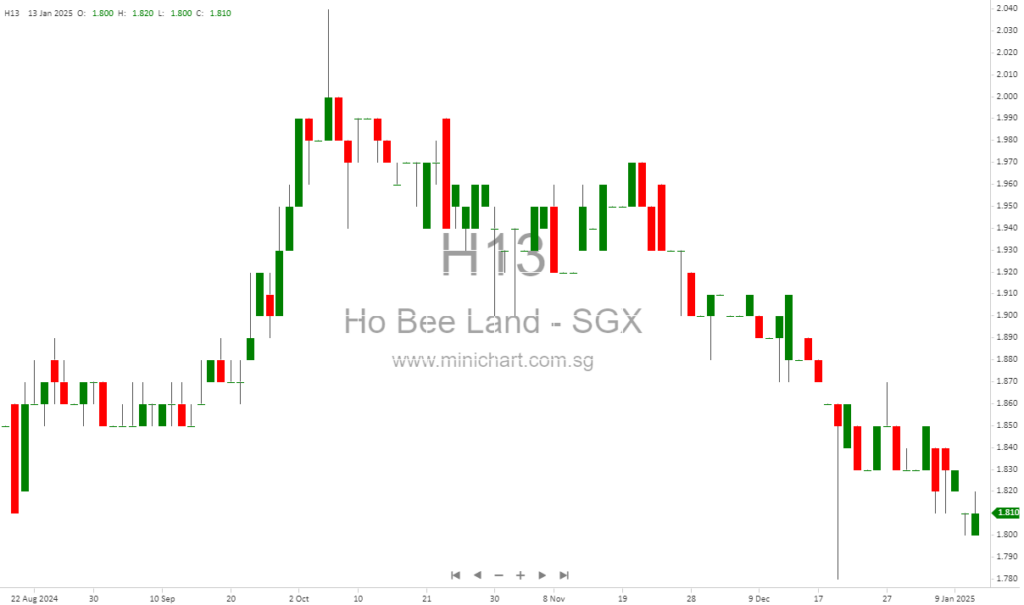 Ho Bee Land Announces Release Date for 2024 Year-End Financial Results