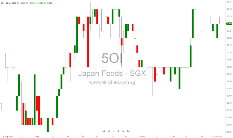 Japan Foods Holding Ltd. Issues Profit Warning for Q3 2025 Amid Revenue Decline