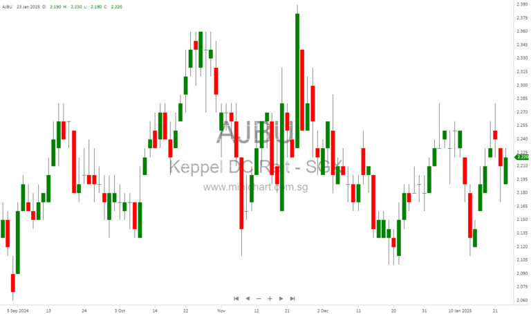 Keppel DC REIT Announces 0.819 Cents Distribution Per Unit for Q4 2024: Key Dates and Tax Information