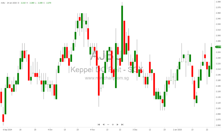 Keppel DC REIT Reports Strong 10.3% Revenue Growth in FY 2024, Expands Portfolio with Strategic Acquisitions