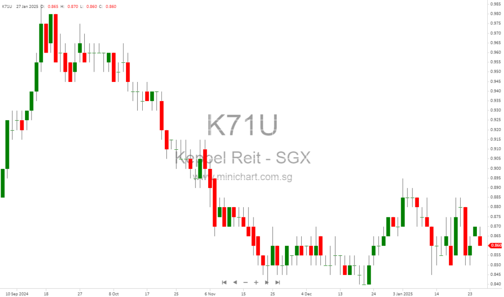 Keppel REIT Reports 12.2% Growth in FY2024 Property Income, Expands Portfolio with Strategic Acquisition