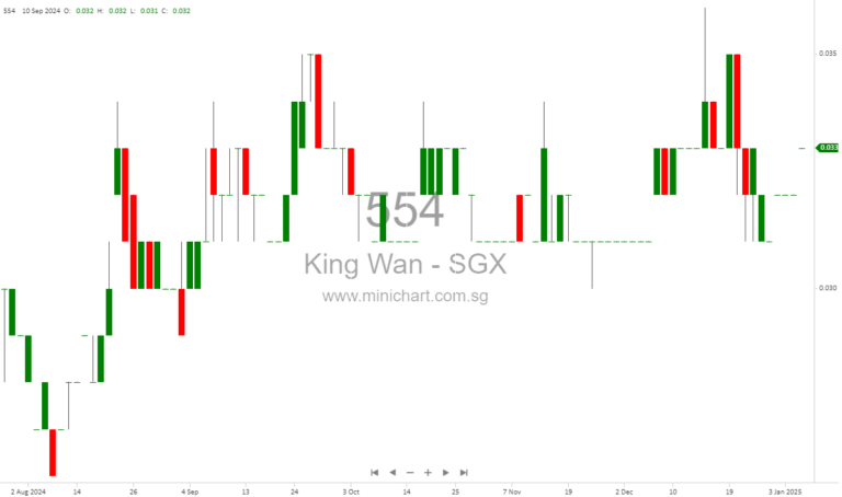 King Wan Corporation Secures S$43.7 Million in M&E Contracts for Major Singapore Development Projects