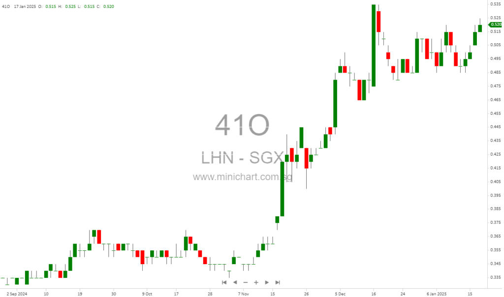 LHN Limited Addresses Shareholder Concerns: Myanmar Exposure, Financial Performance, and Future Plans Revealed