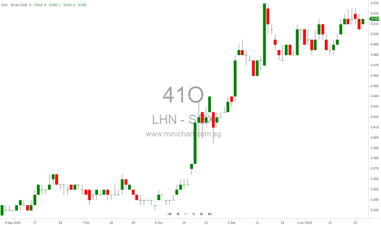 LHN Limited Announces SGD 0.01 Final Dividend for FY2024 with Key Dates for Shareholders