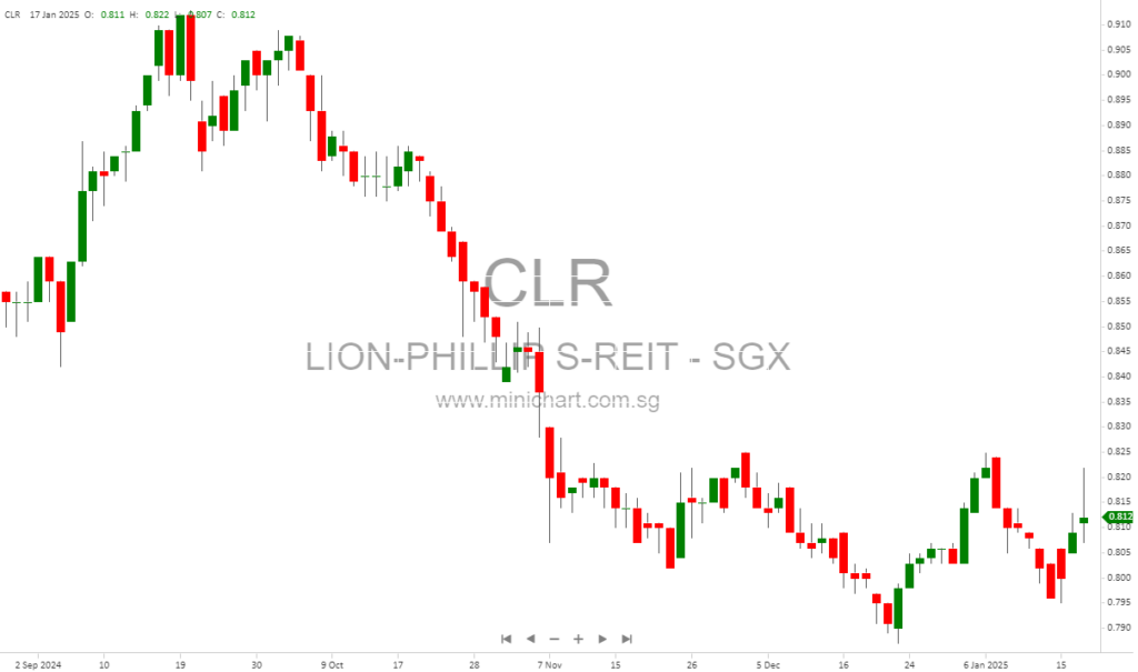 Lion-Phillip S-REIT ETF Announces S$0.0250 Per Unit Dividend for H2 2024