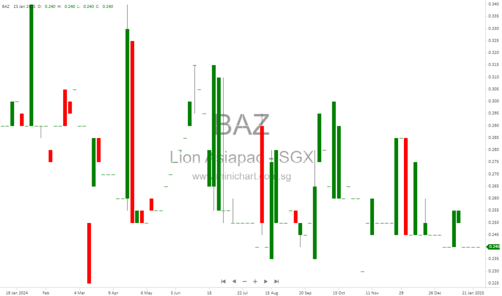 Lion Asiapac Limited Expects Loss for Q2 and H1 2024 Due to Lower Trading Orders