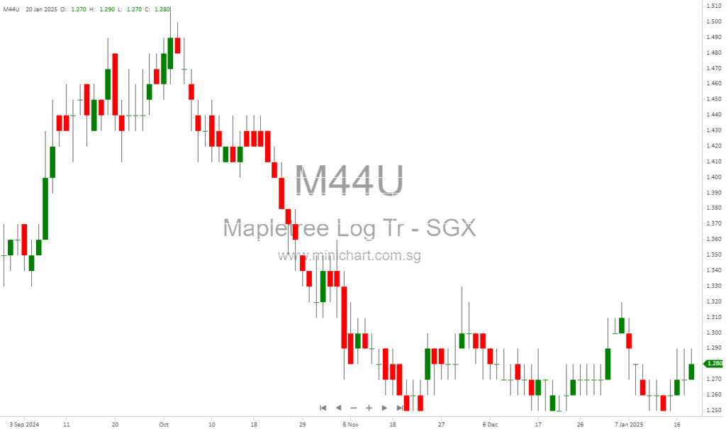 Mapletree Logistics Trust Reports Q3 FY24/25 Results: DPU of 2.003 Cents Amid Challenging Market Conditions