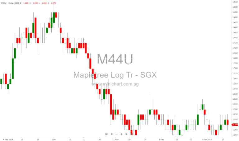 Mapletree Logistics Trust Announces 2.003 Cents Distribution for Q3 FY24/25 – Key Dates and Tax Information