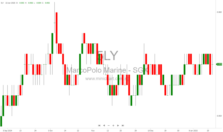 Marco Polo Marine Announces 0.1 Cent Final Dividend for FY2024 – Key Dates for Shareholders