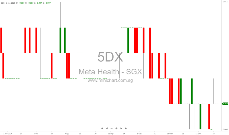Meta Health Limited Secures SGX-ST Approval for Rights Issue of Up to 264 Million New Shares