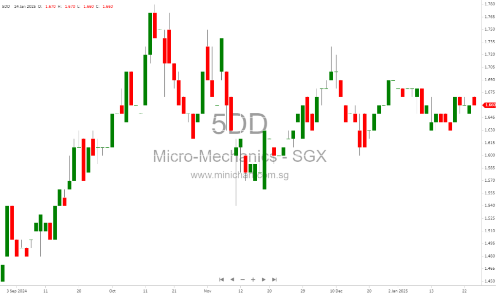 Micro-Mechanics Reports 108.9% Net Profit Growth in Q2 FY2025 Amid Semiconductor Industry Recovery