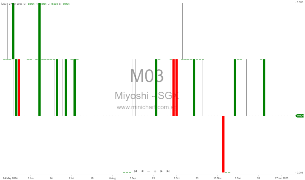 Miyoshi Limited Announces Material Variances in FY2024 Financial Results