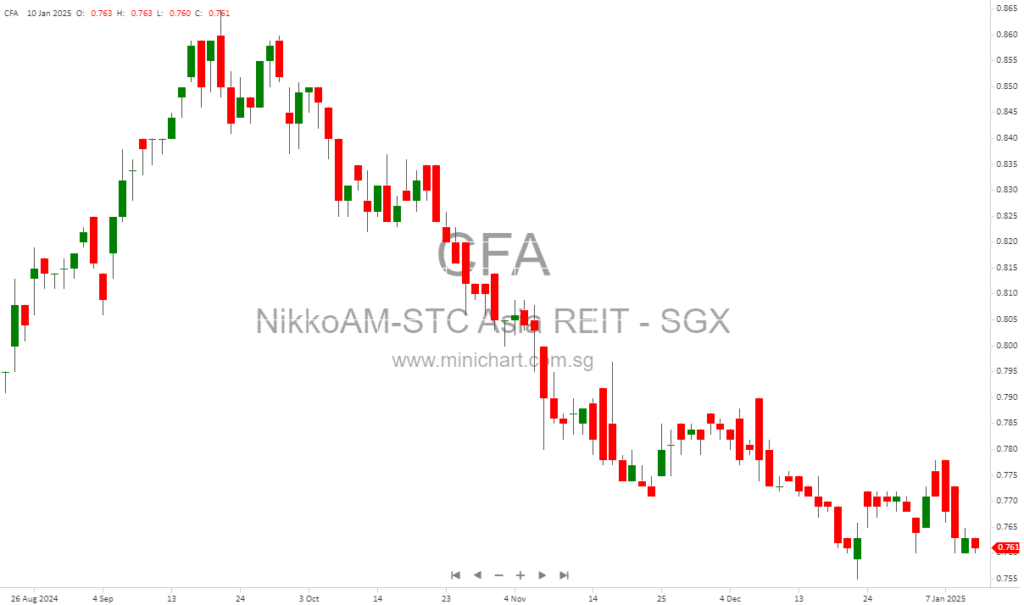 NikkoAM-StraitsTrading Asia ex Japan REIT ETF Announces S$0.0116 Per Unit Dividend Distribution