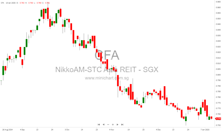 NikkoAM-StraitsTrading Asia ex Japan REIT ETF Announces S$0.0116 Per Unit Dividend Distribution
