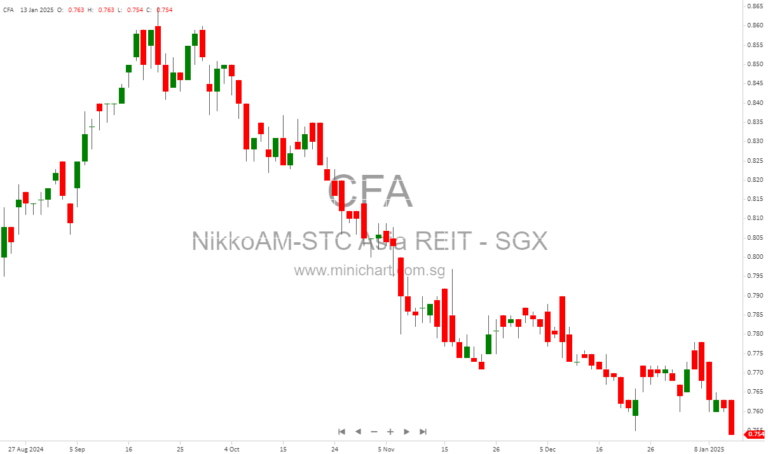 NikkoAM-StraitsTrading Asia ex Japan REIT ETF Announces S$0.0116 Per Unit Dividend Distribution for Q4 2024
