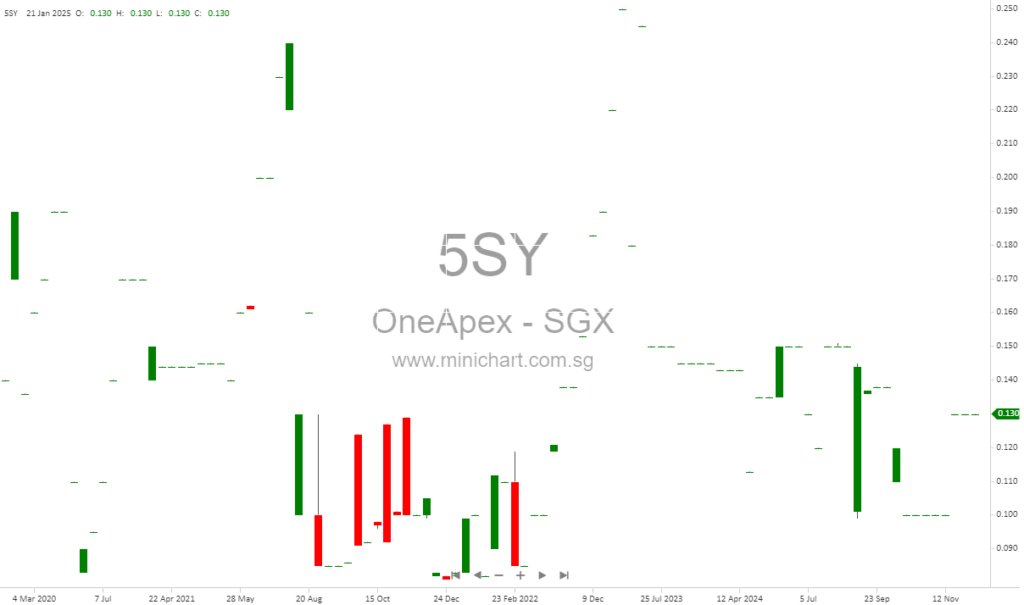 OneApex Limited Addresses Market Challenges and Director Re-election Amid Public Reprimand