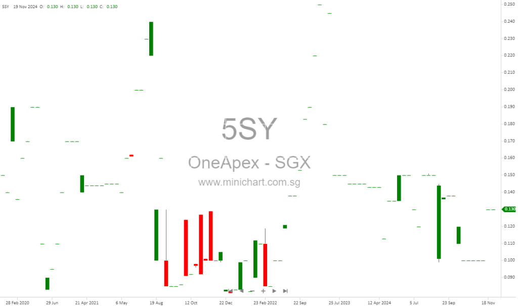 OneApex Limited Announces 9.5% Dividend Payout for FY2024 – Key Dates for Shareholders