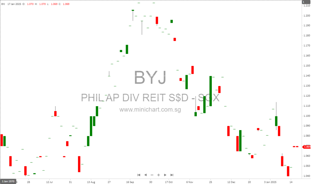 Phillip SGX APAC Dividend Leaders REIT ETF Announces S$0.0314 Per Unit Distribution