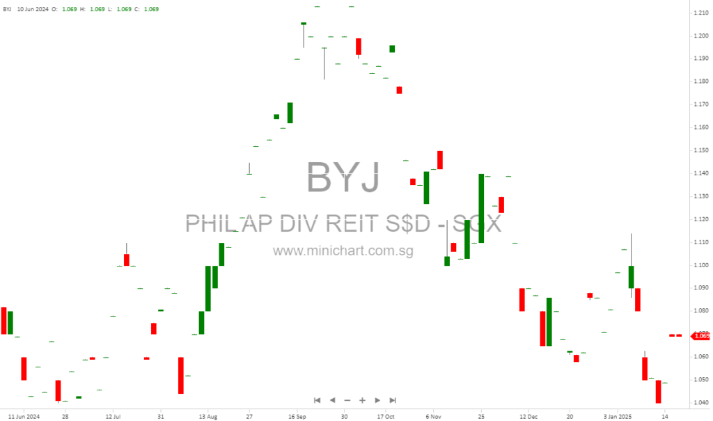 Phillip SGX APAC Dividend Leaders REIT ETF Announces S$0.0314 Per Unit Distribution