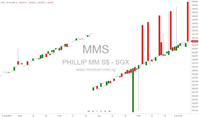 Phillip SGD Money Market ETF Announces S$0.78 Dividend Payout for February 2025
