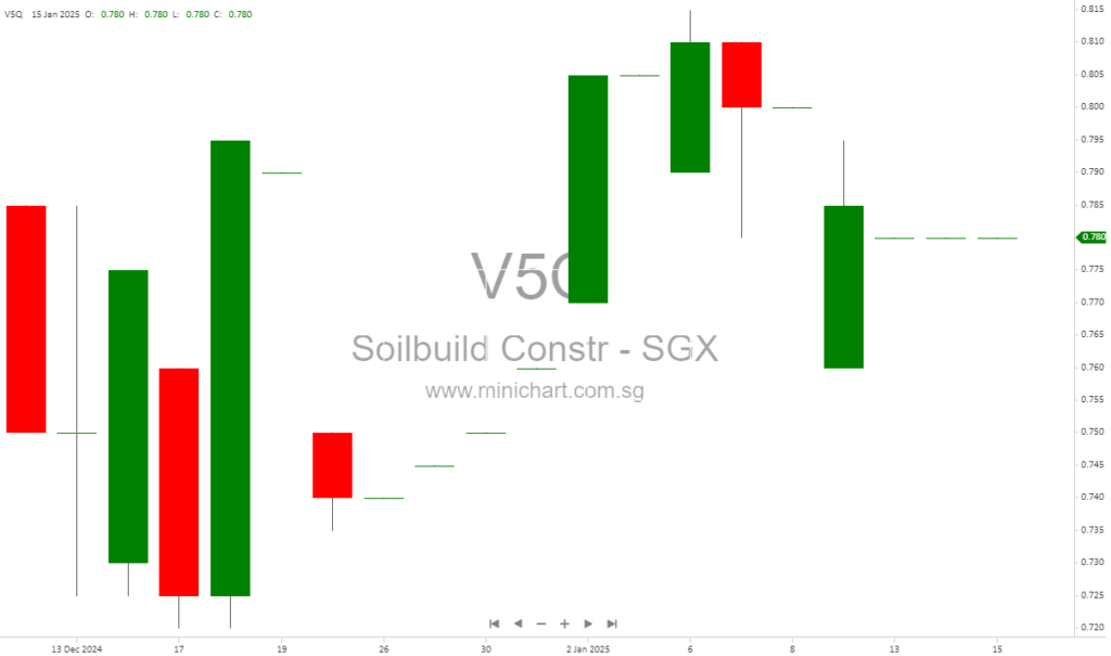Soilbuild Construction Secures S$151.3 Million in Green Building Contracts, Boosts Order Book to S$1.32 Billion