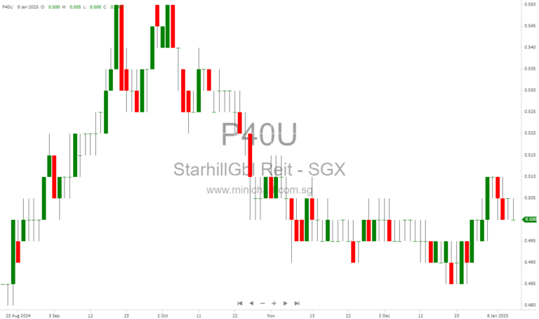 Starhill Global REIT to Release H1 FY2025 Financial Results on January 23, 2025