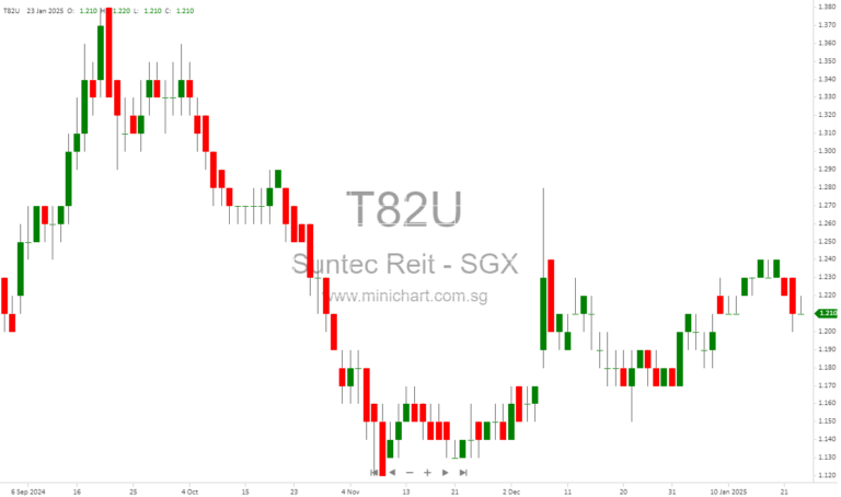Suntec REIT Reports Resilient FY 2024 Performance with Strong Rent Reversions