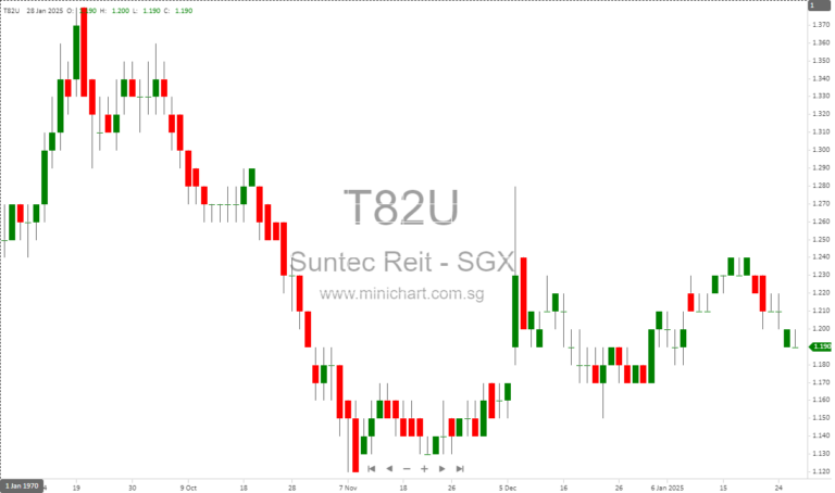 Suntec REIT Takeover Heats Up: Offeror Acquires More Units and Issues Corrigendum