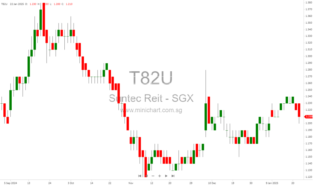 Suntec REIT Announces 1.570 Cents Distribution for Q4 2024: Key Dates and Tax Information
