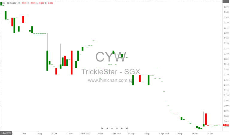 TrickleStar Receives SGX-ST Approval for Up to 67.4 Million Rights Shares Issuance