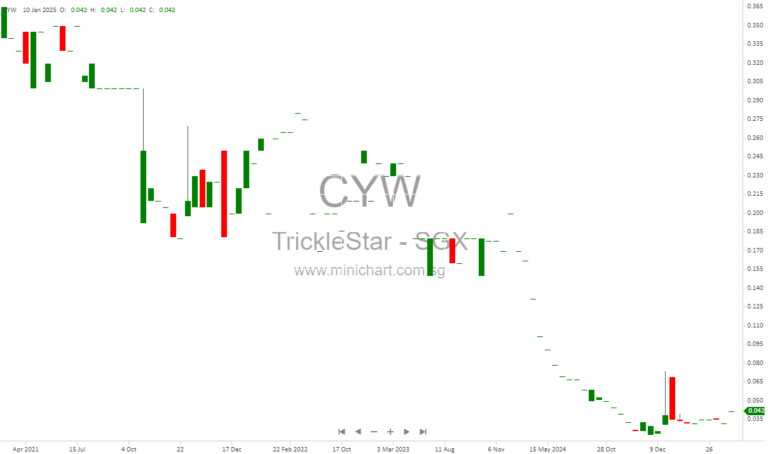 TrickleStar Limited Announces Key Dates for Renounceable Rights Issue: What Shareholders Need to Know