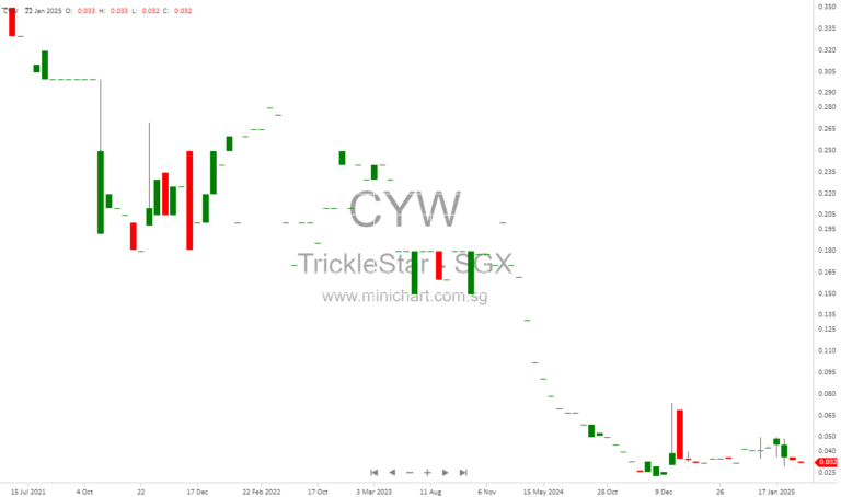 TrickleStar Announces Record Date for 4-for-5 Rights Issue: Key Details for Shareholders