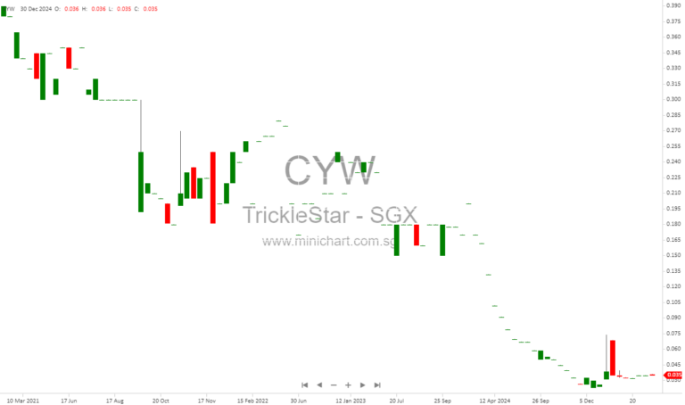 TrickleStar Limited Announces 4-for-5 Renounceable Rights Issue to Raise S$0.9 Million for Growth