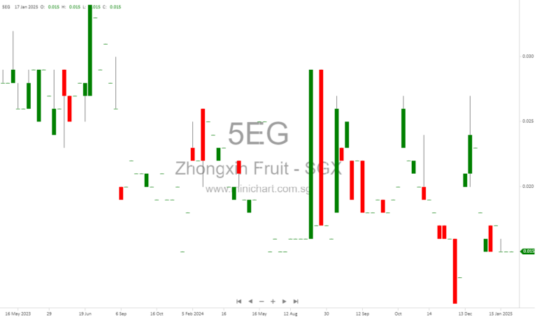 Zhongxin Fruit and Juice Reports Significant Revenue and Profit Growth for HY2025
