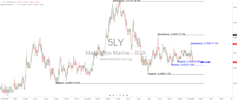 Marco Polo Marine (MPM SP): Poised to Ride the Green Energy Wave