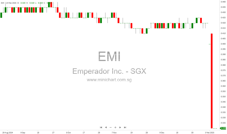 Emperador Inc. Declares Php0.19 Cash Dividend for 2025 with Updated Record Date