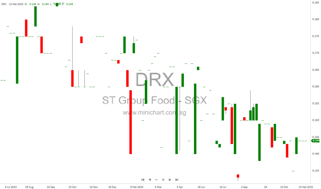ST Group Food Industries Announces Interim Dividend Payment and Key Dates for Shareholders