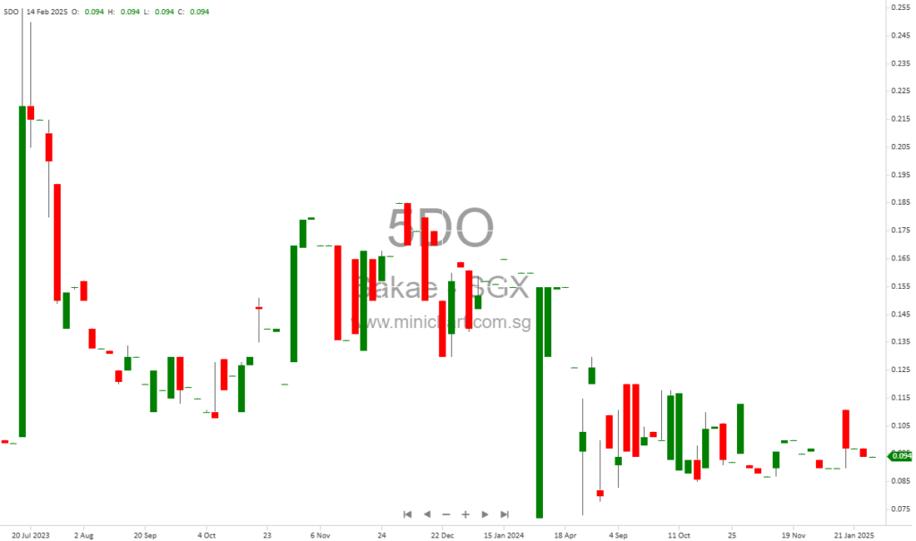 Sakae Holdings Reports HY2025 Financial Results: Navigating Challenges in F&B Sector