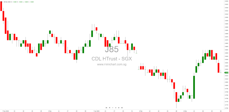 Scheduled Date for Release of Operational Update for CDL Hospitality Trusts