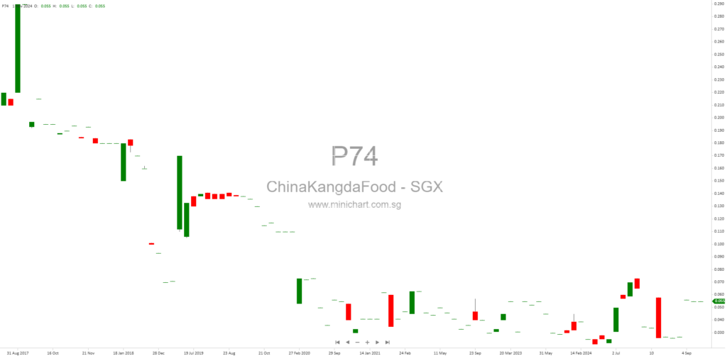 China Kangda Food Company Limited Announces Final Results for FY2024