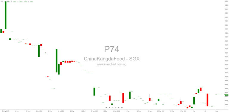 China Kangda Food Company Limited Announces Final Results for FY2024